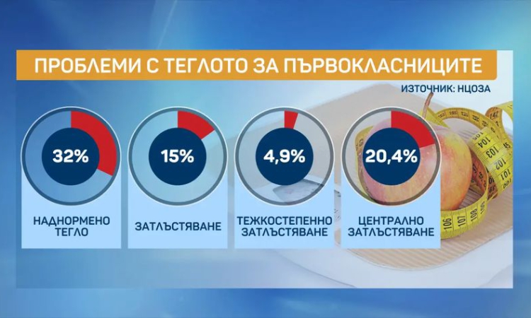 32% от българските първокласници са с наднормено тегло