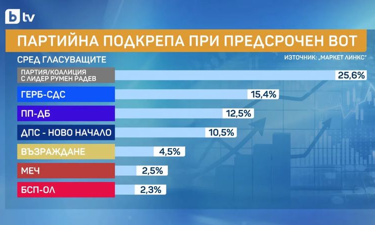 "Маркет Линкс" с моментна снимка: Партията на Румен Радев е първа