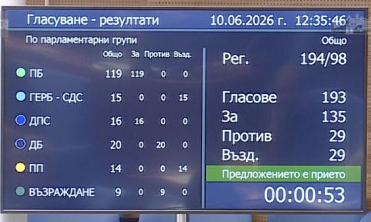 На първо четене: НС одобри поемането на нов заем до 3,8 млрд. евро