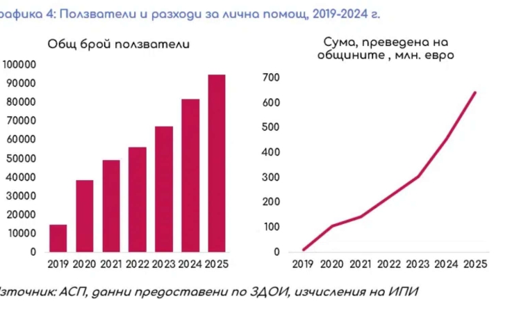 Трудоспособност, инвалидност и социална подкрепа: Разходите скочиха със 165% за пет години 